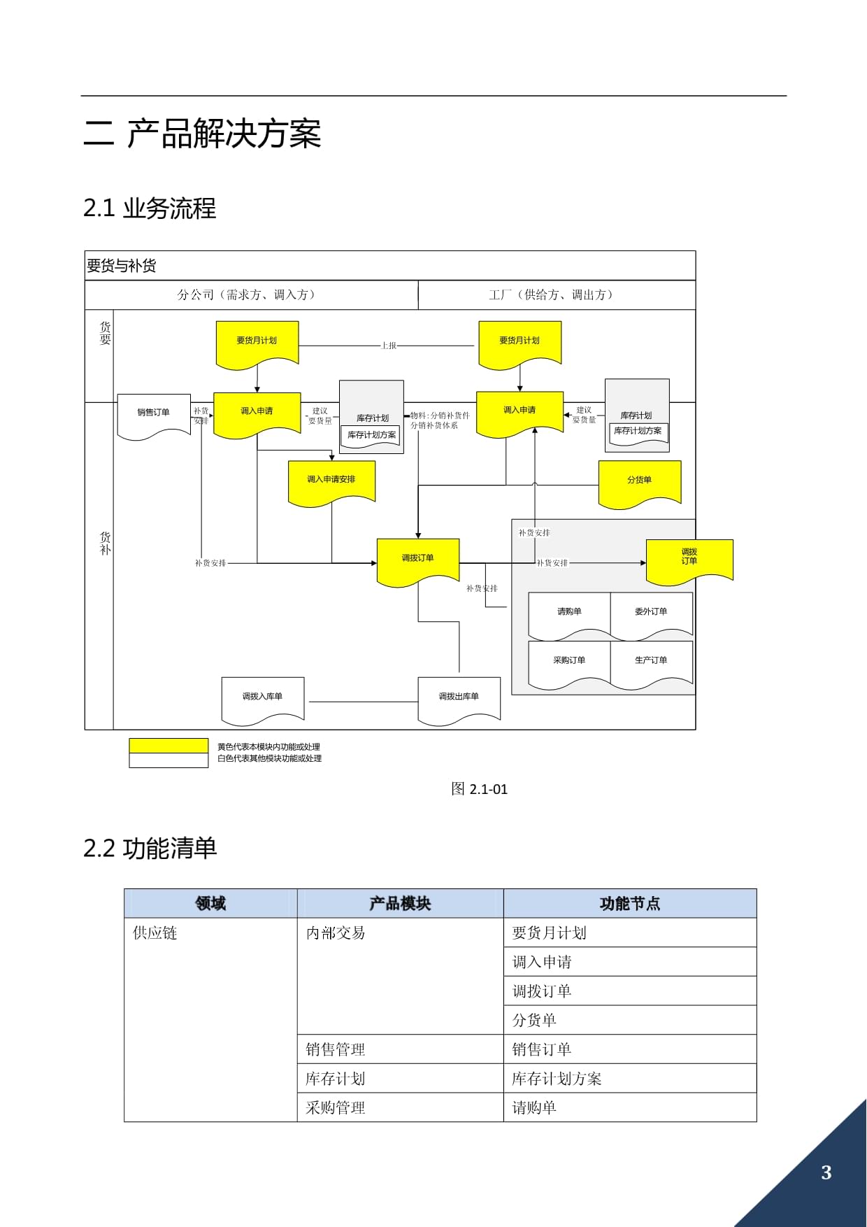 NC6培训交易 要货与补货业务培训指南